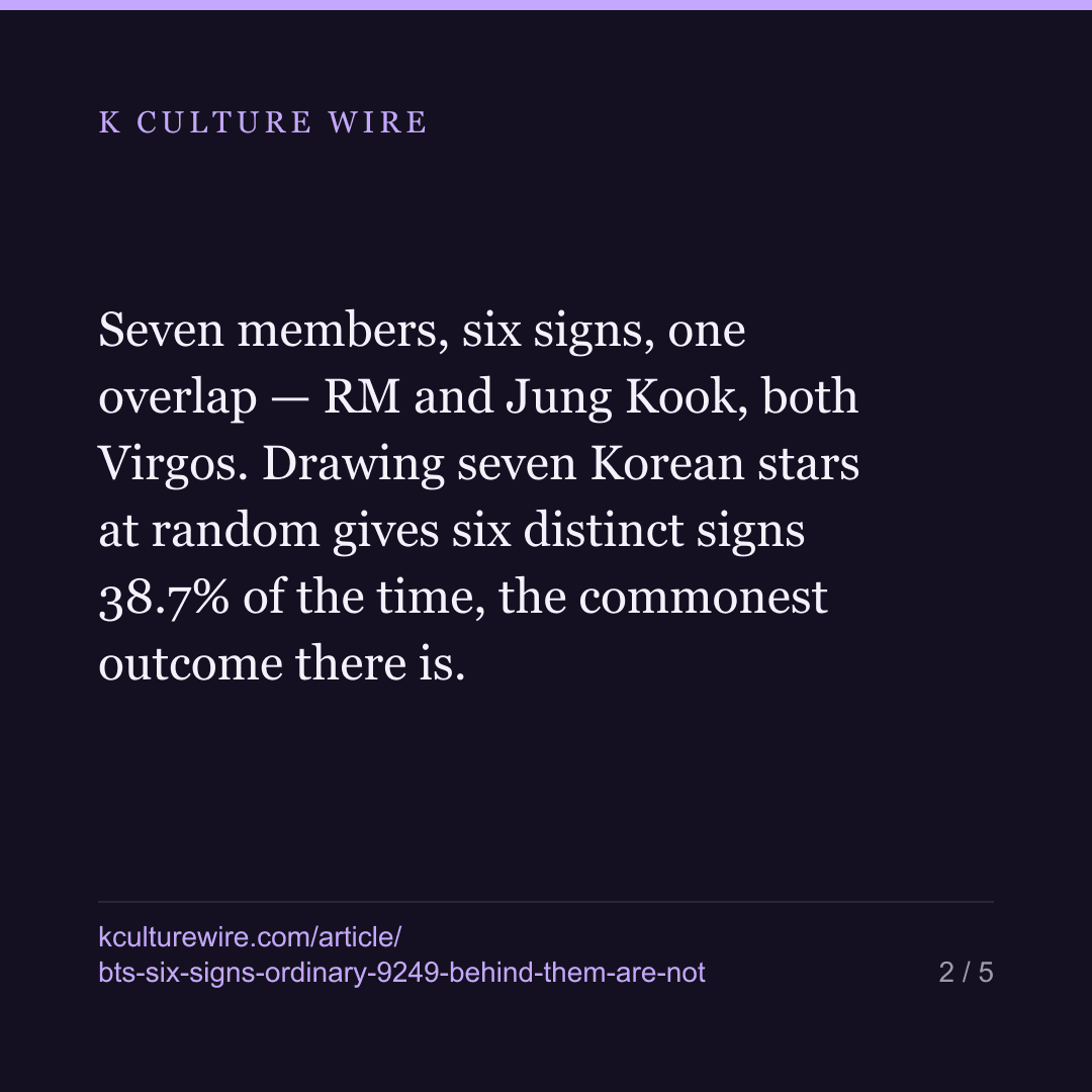 BTS's six star signs are the ordinary result. The 9,249 behind them are not — card 2 of 5