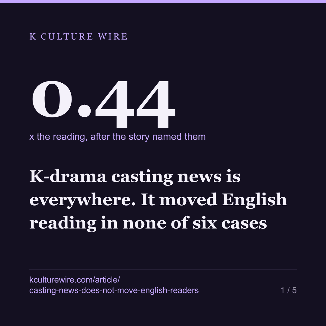 K-drama casting news is everywhere. It moved English reading in none of six cases — card 1 of 5