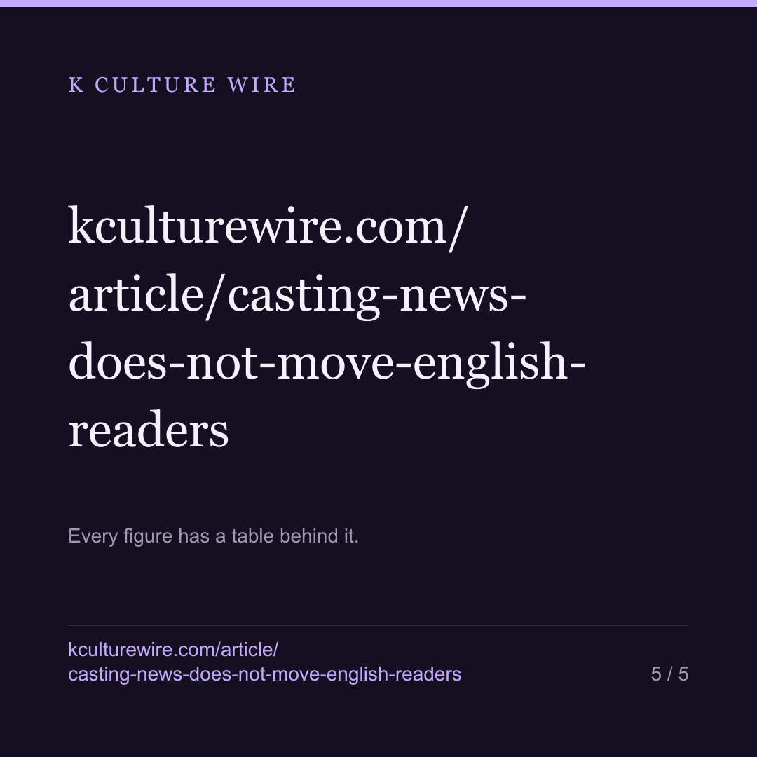 K-drama casting news is everywhere. It moved English reading in none of six cases — card 5 of 5