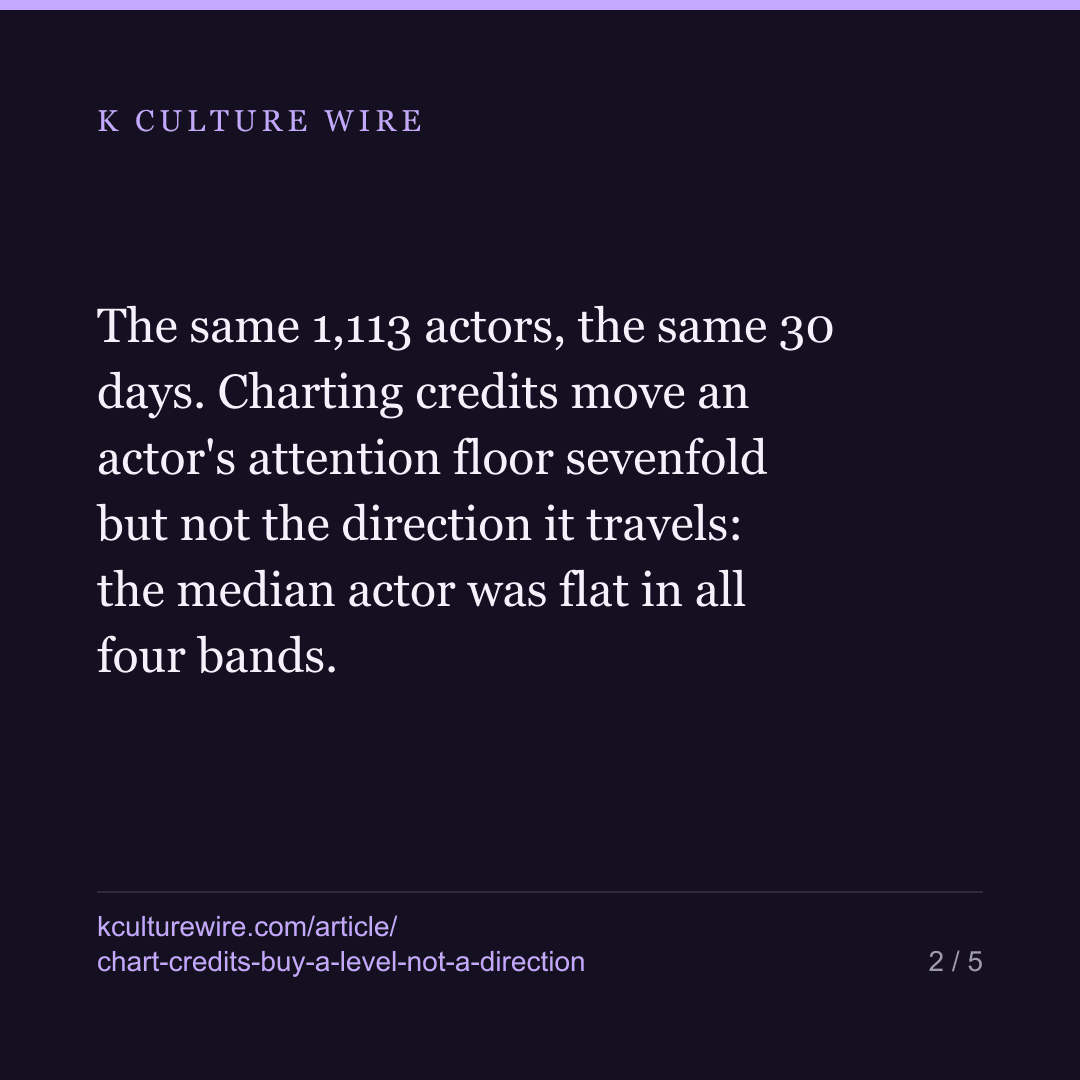 Netflix chart credits buy a level of attention, not a direction — card 2 of 5