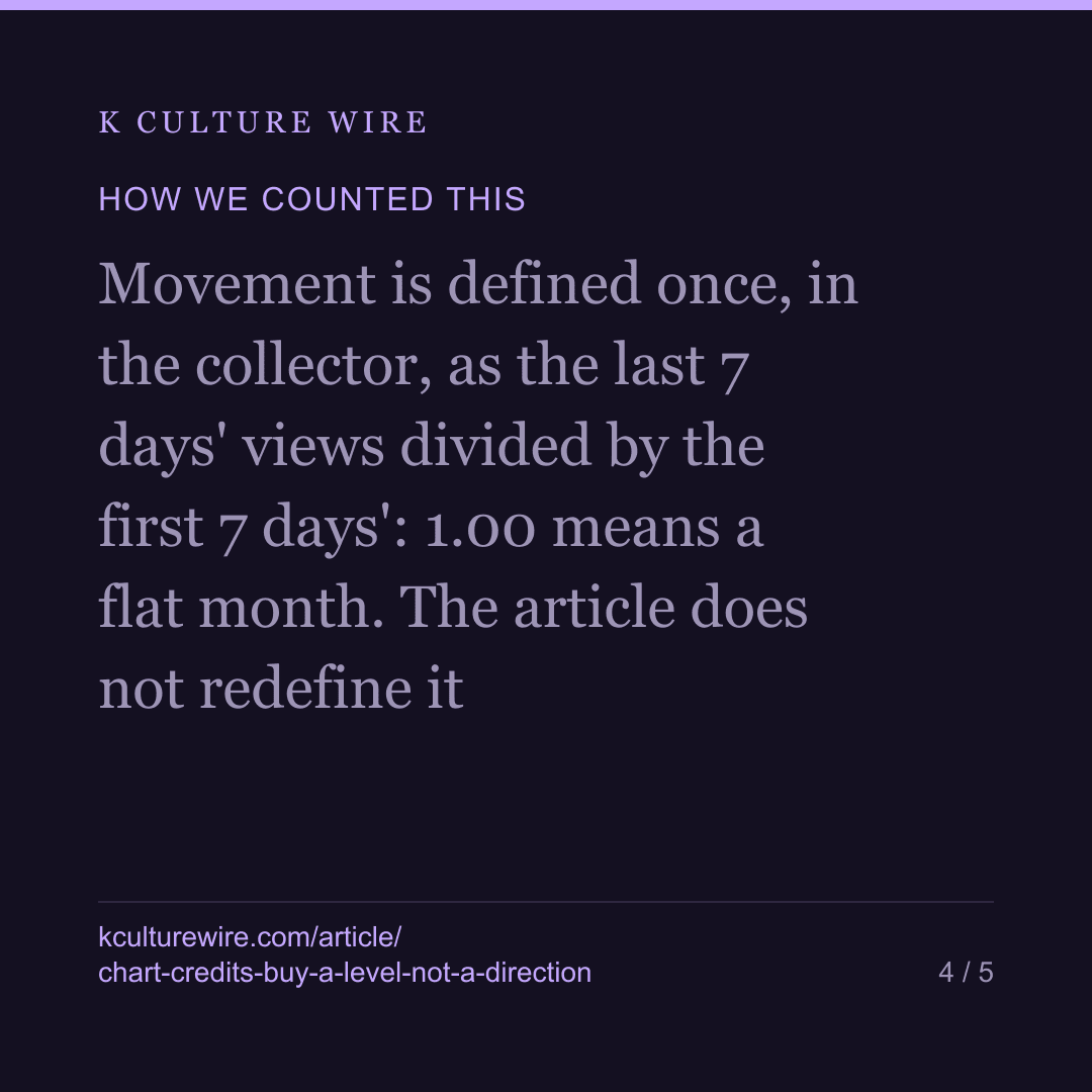 Netflix chart credits buy a level of attention, not a direction — card 4 of 5