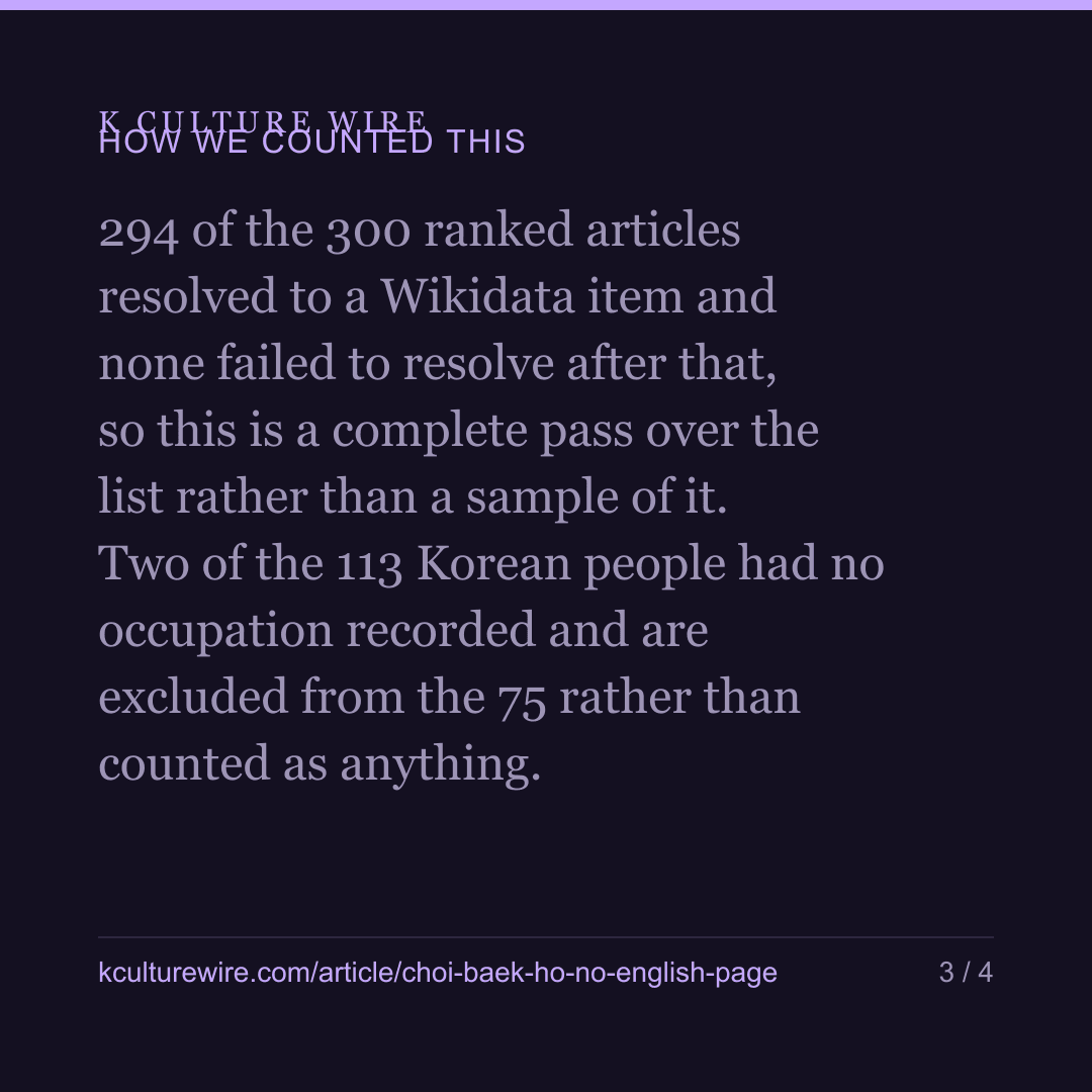 Choi Baek-ho: 3,454 reads in Korean, no English page — card 3 of 4