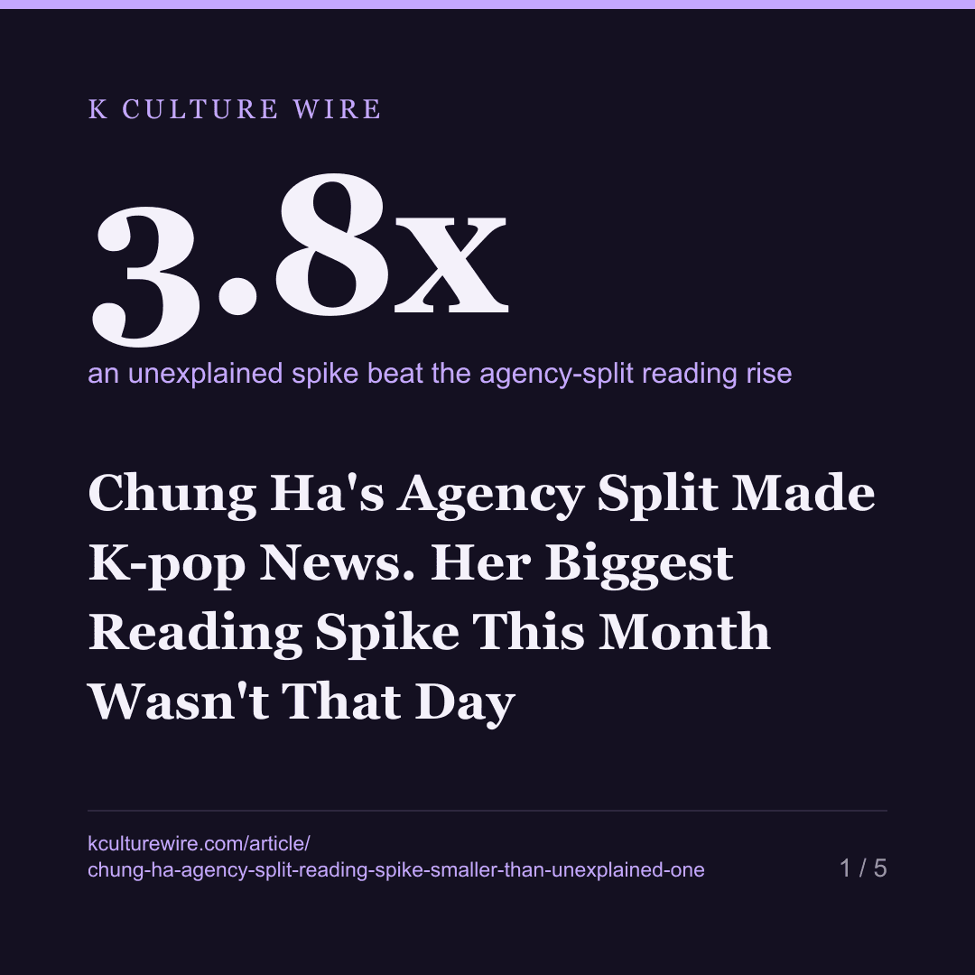 Chung Ha's Agency Split Made K-pop News. Her Biggest Reading Spike This Month Wasn't That Day — card 1 of 5