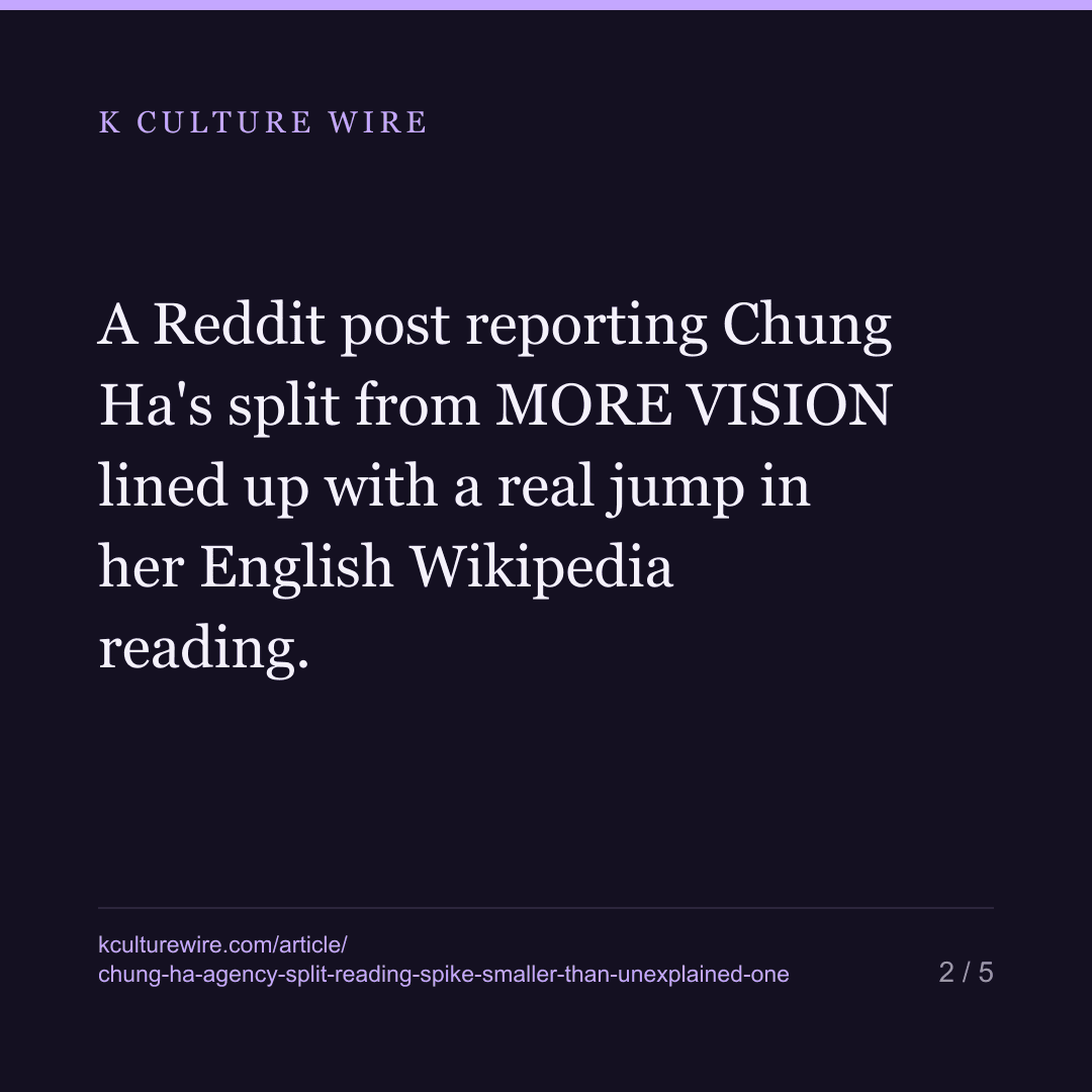 Chung Ha's Agency Split Made K-pop News. Her Biggest Reading Spike This Month Wasn't That Day — card 2 of 5