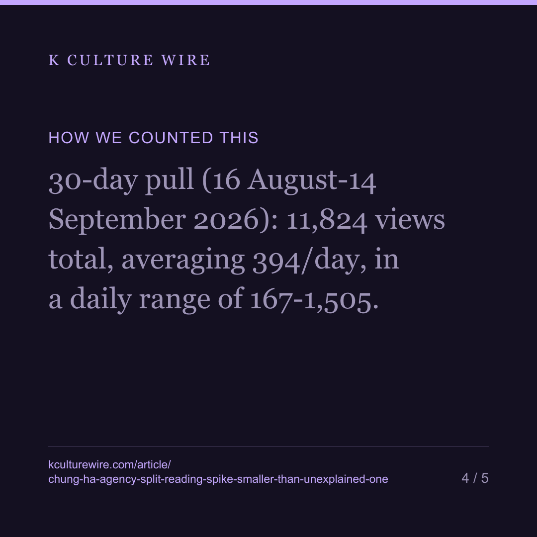 Chung Ha's Agency Split Made K-pop News. Her Biggest Reading Spike This Month Wasn't That Day — card 4 of 5