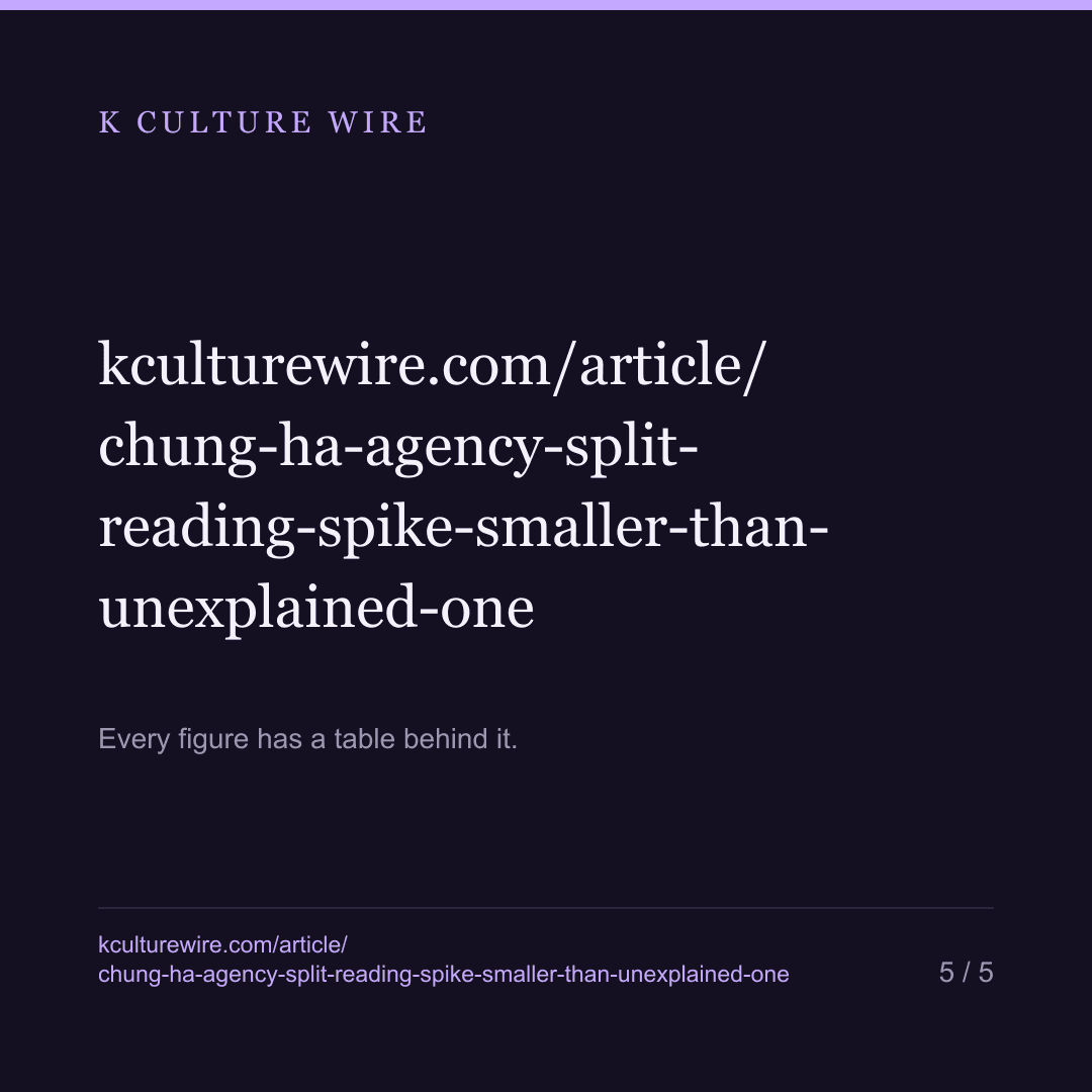 Chung Ha's Agency Split Made K-pop News. Her Biggest Reading Spike This Month Wasn't That Day — card 5 of 5