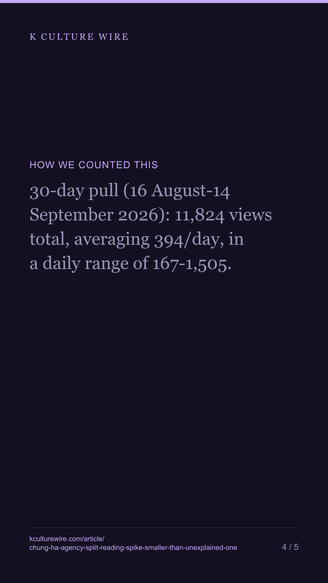 Chung Ha's Agency Split Made K-pop News. Her Biggest Reading Spike This Month Wasn't That Day — tall card 4 of 5