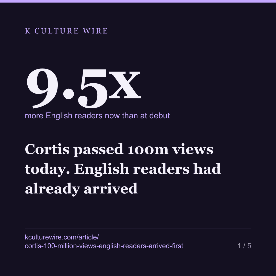 Cortis passed 100m views today. English readers had already arrived — card 1 of 5