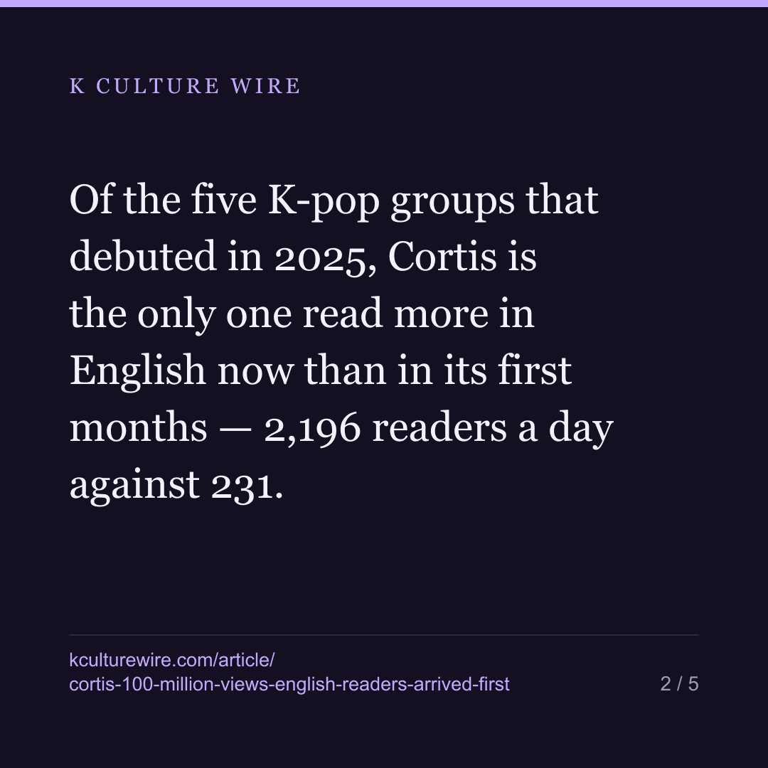 Cortis passed 100m views today. English readers had already arrived — card 2 of 5