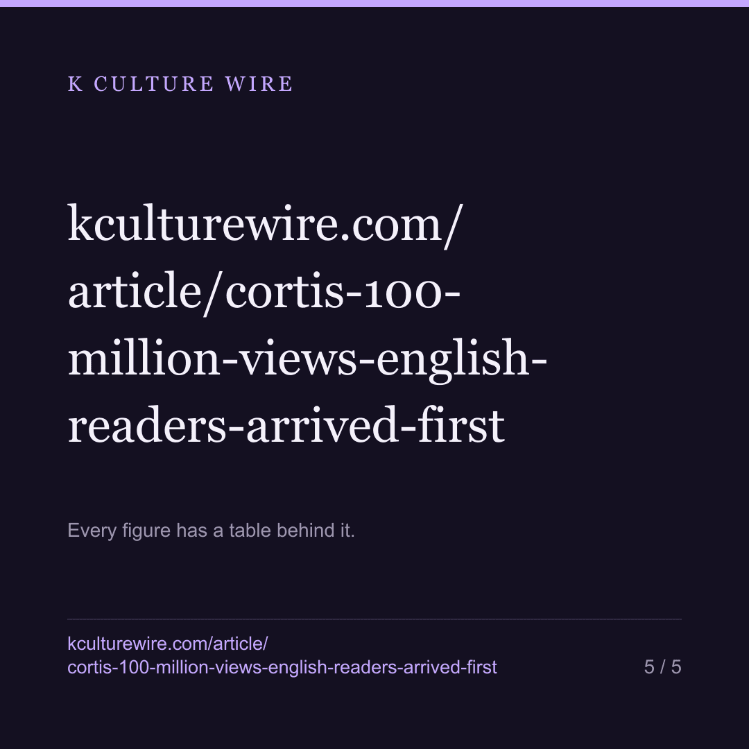 Cortis passed 100m views today. English readers had already arrived — card 5 of 5