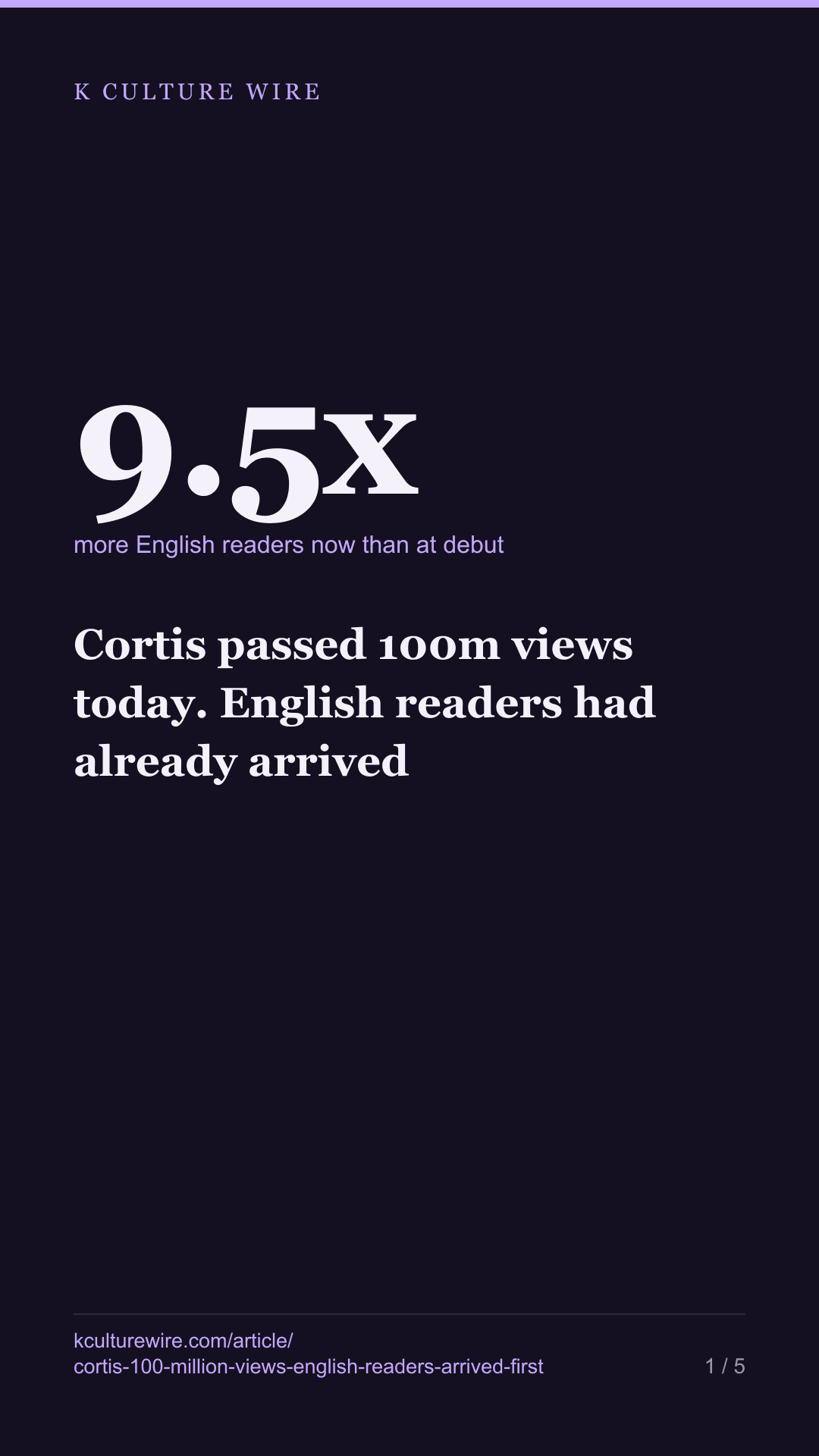 Cortis passed 100m views today. English readers had already arrived — tall card 1 of 5