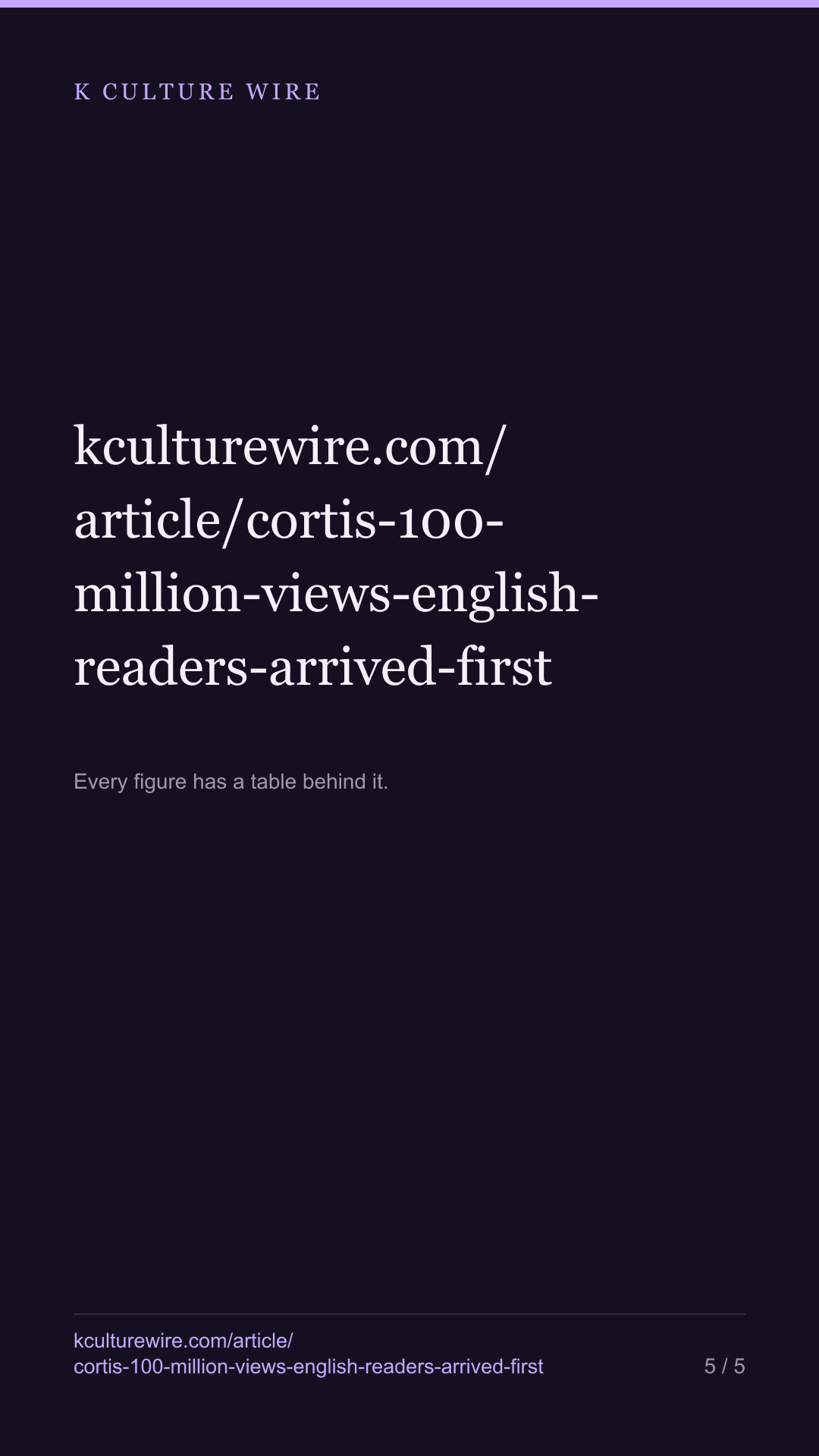 Cortis passed 100m views today. English readers had already arrived — tall card 5 of 5