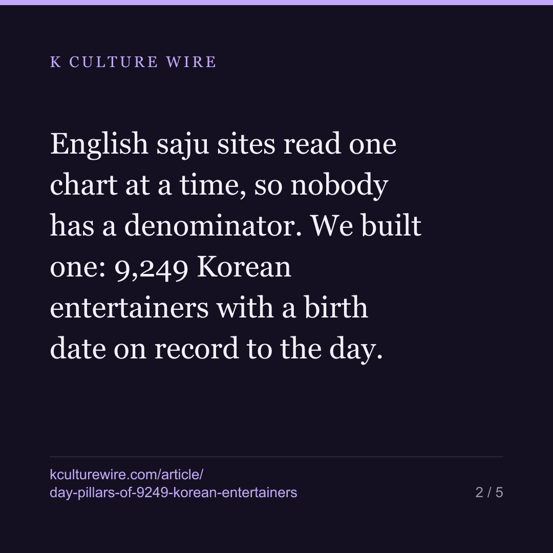 Day pillars for 9,249 Korean entertainers, IU and BTS in — card 2 of 5