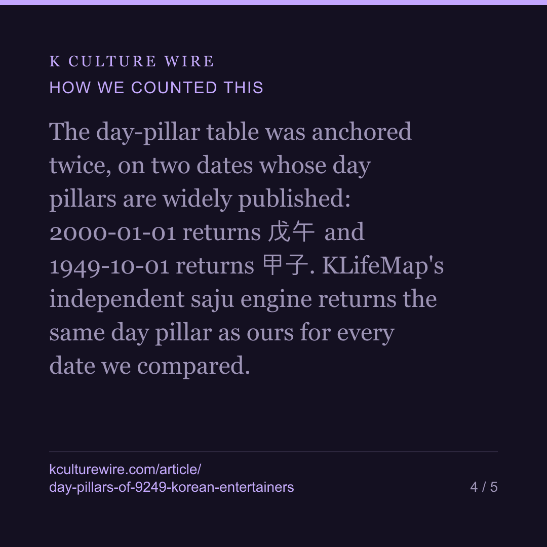 Day pillars for 9,249 Korean entertainers, IU and BTS in — card 4 of 5