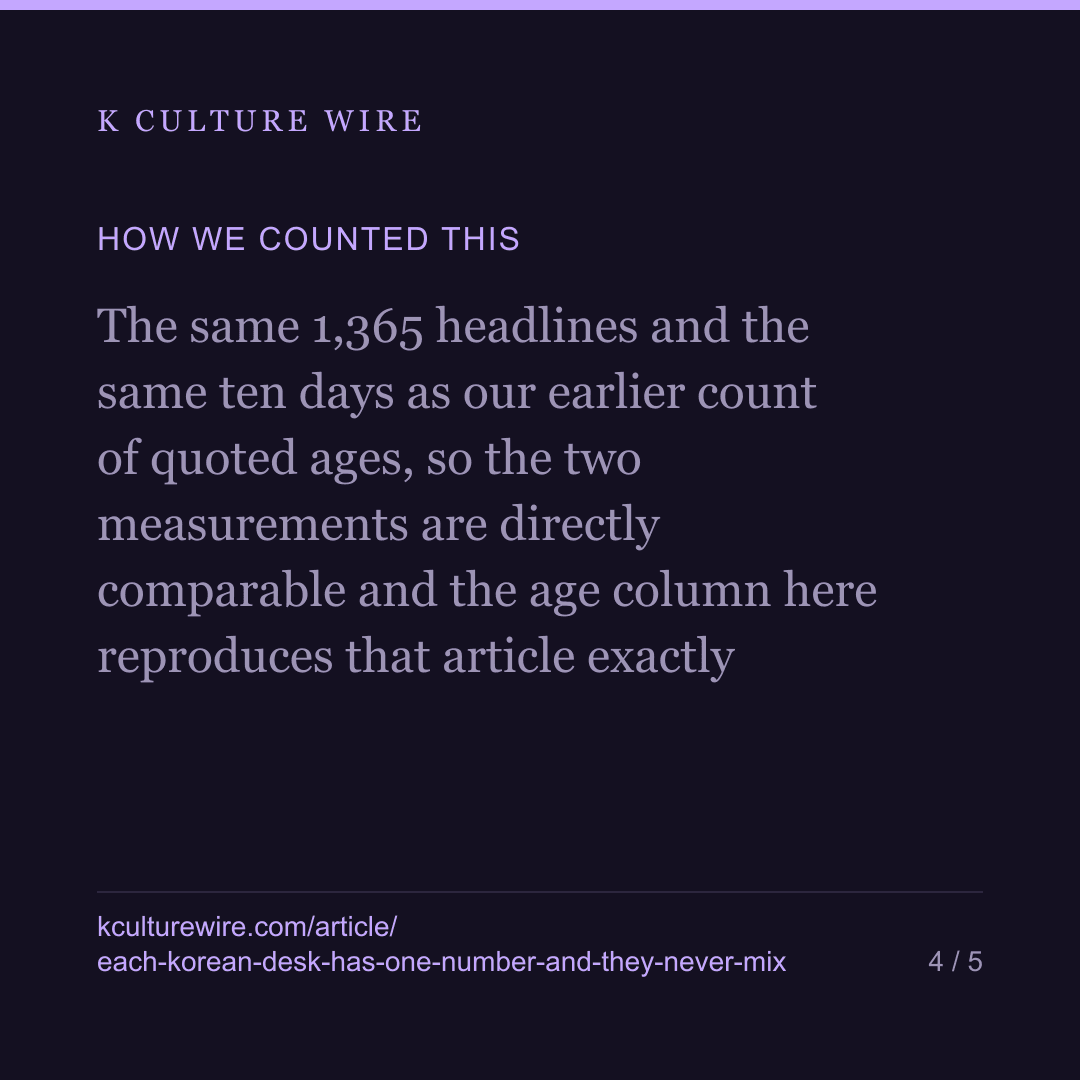 Korean desks each have one number in the headline. In 1,365 of them, the two never appeared together — card 4 of 5