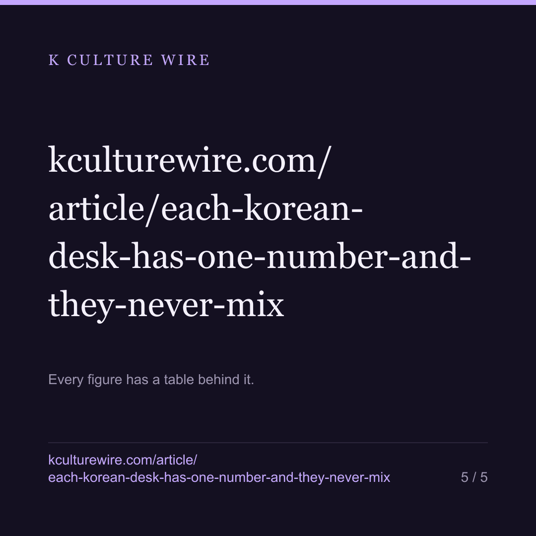 Korean desks each have one number in the headline. In 1,365 of them, the two never appeared together — card 5 of 5