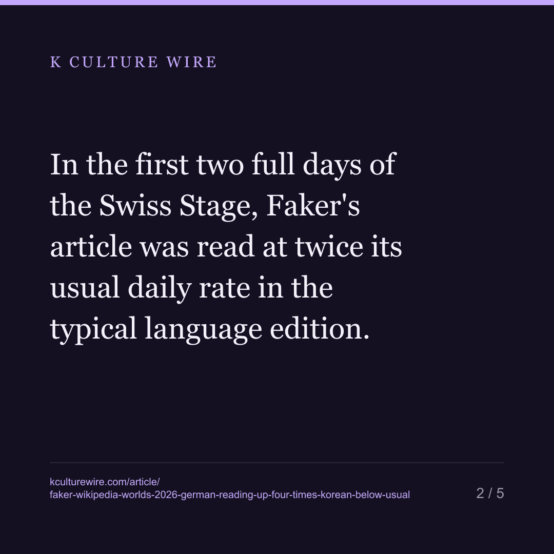 Faker's Wikipedia Page at Worlds 2026: German Reading Nearly Quadrupled, Korean Fell Below Usual — card 2 of 5