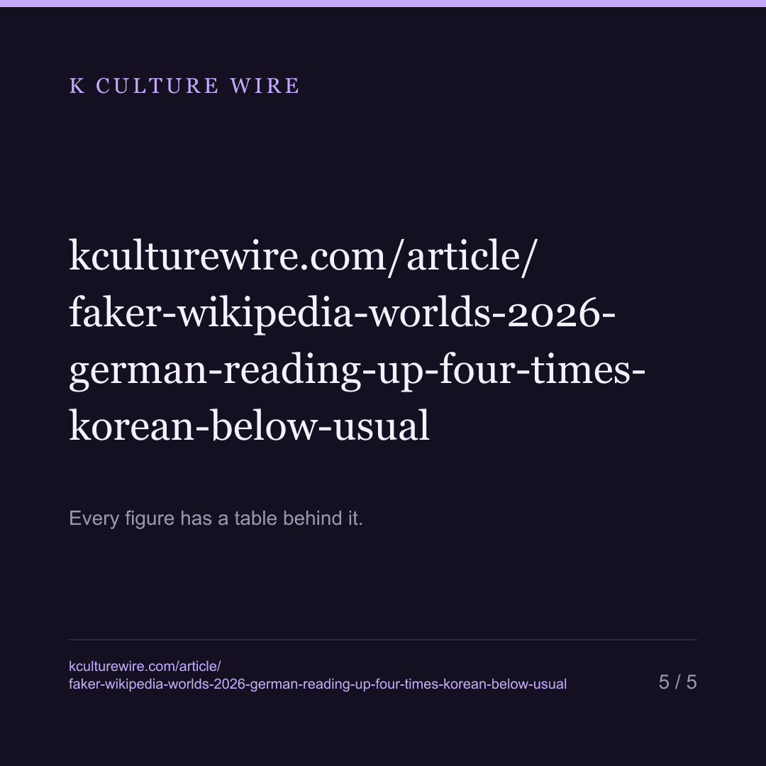 Faker's Wikipedia Page at Worlds 2026: German Reading Nearly Quadrupled, Korean Fell Below Usual — card 5 of 5