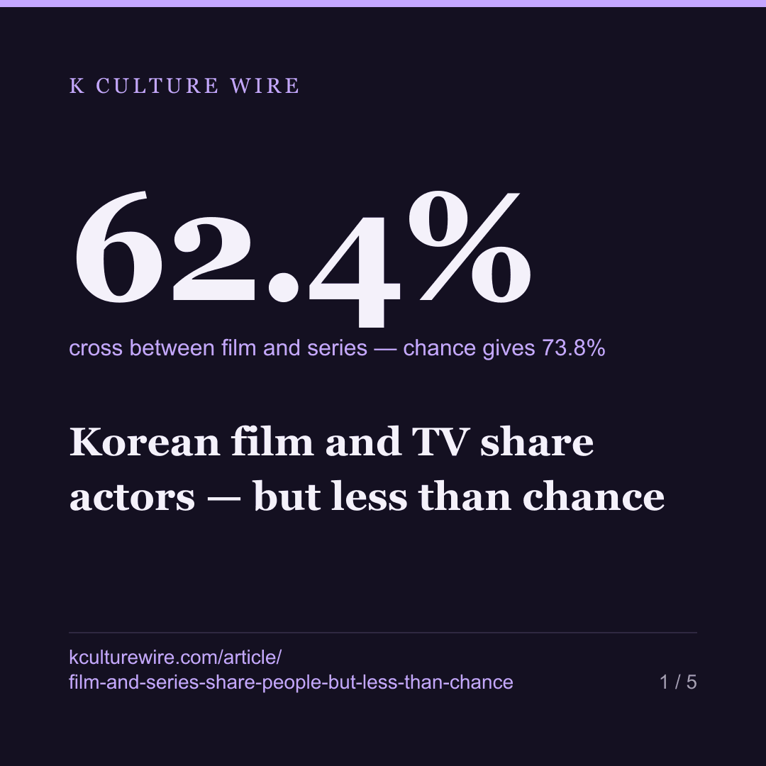 Korean film and TV share actors — but less than chance — card 1 of 5