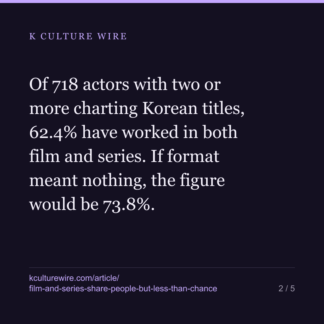 Korean film and TV share actors — but less than chance — card 2 of 5