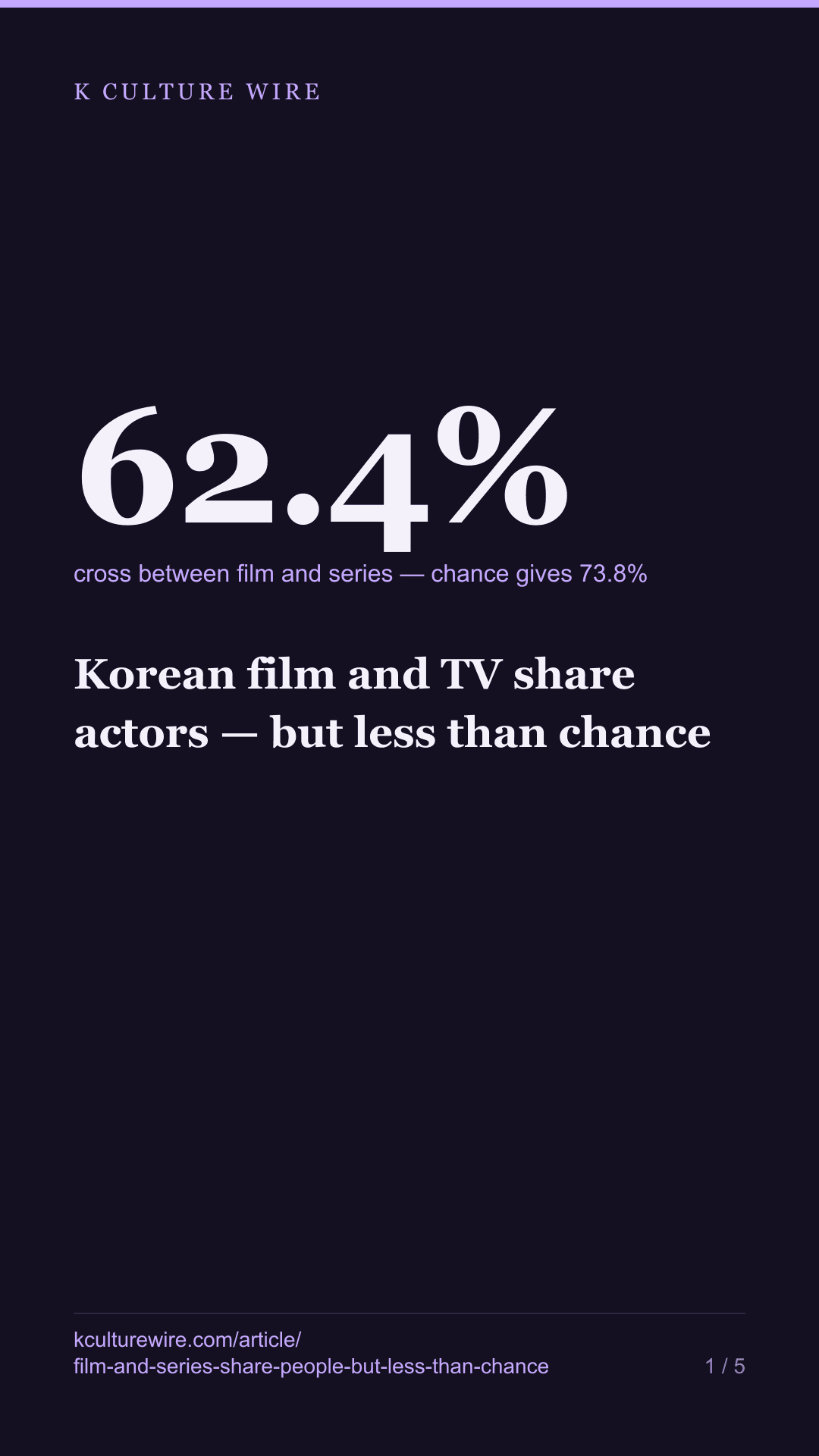 Korean film and TV share actors — but less than chance — tall card 1 of 5
