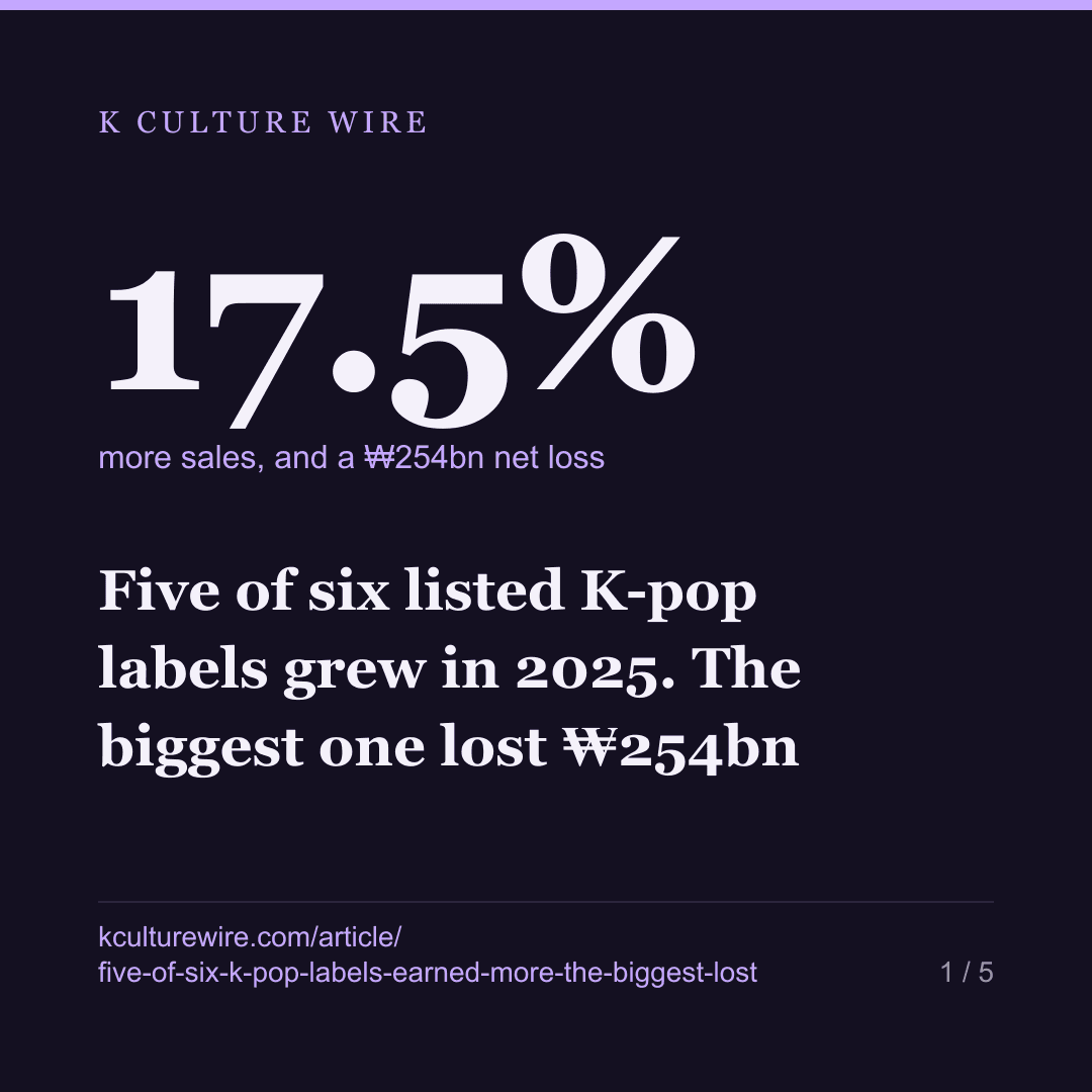 Five of six listed K-pop labels grew in 2025. The biggest one lost ₩254bn — card 1 of 5