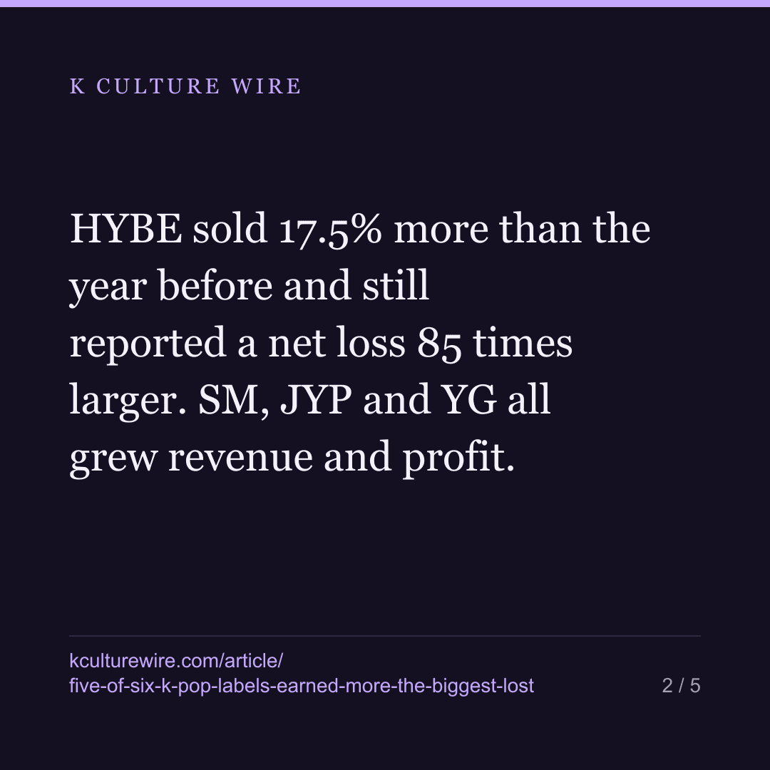 Five of six listed K-pop labels grew in 2025. The biggest one lost ₩254bn — card 2 of 5
