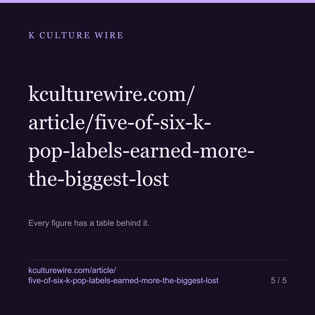 Five of six listed K-pop labels grew in 2025. The biggest one lost ₩254bn — card 5 of 5