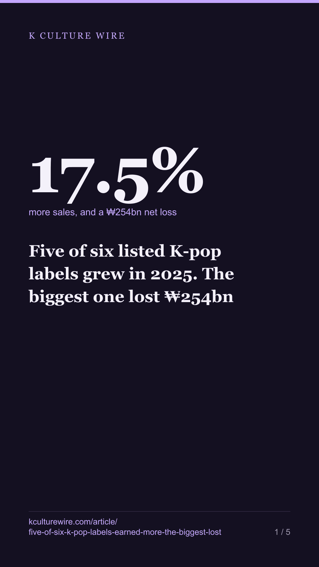 Five of six listed K-pop labels grew in 2025. The biggest one lost ₩254bn — tall card 1 of 5