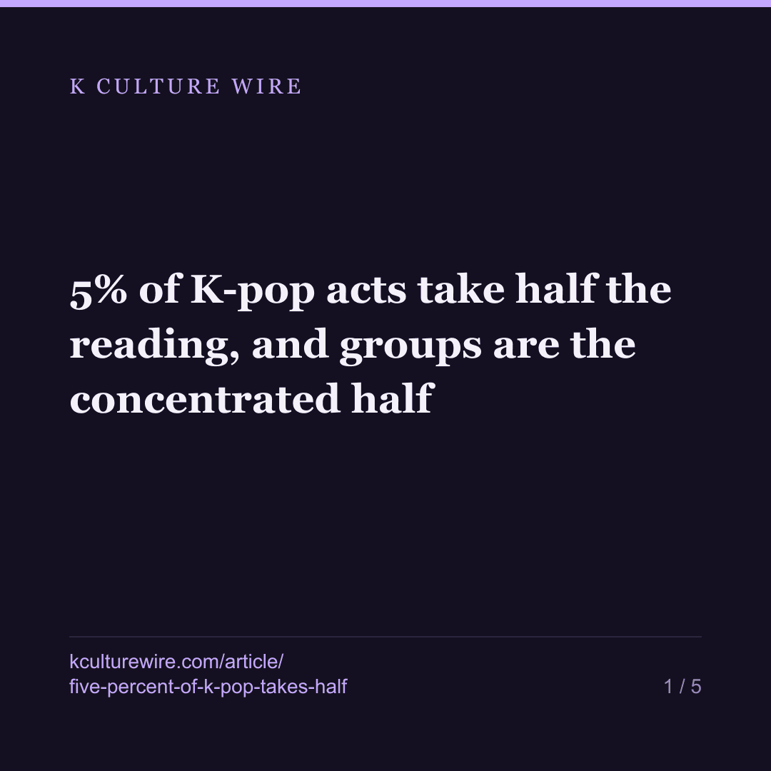 5% of K-pop acts take half the reading, and groups are the concentrated half — card 1 of 5