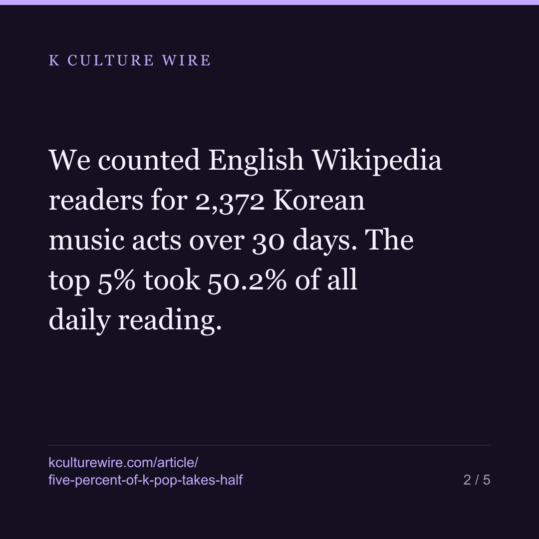 5% of K-pop acts take half the reading, and groups are the concentrated half — card 2 of 5