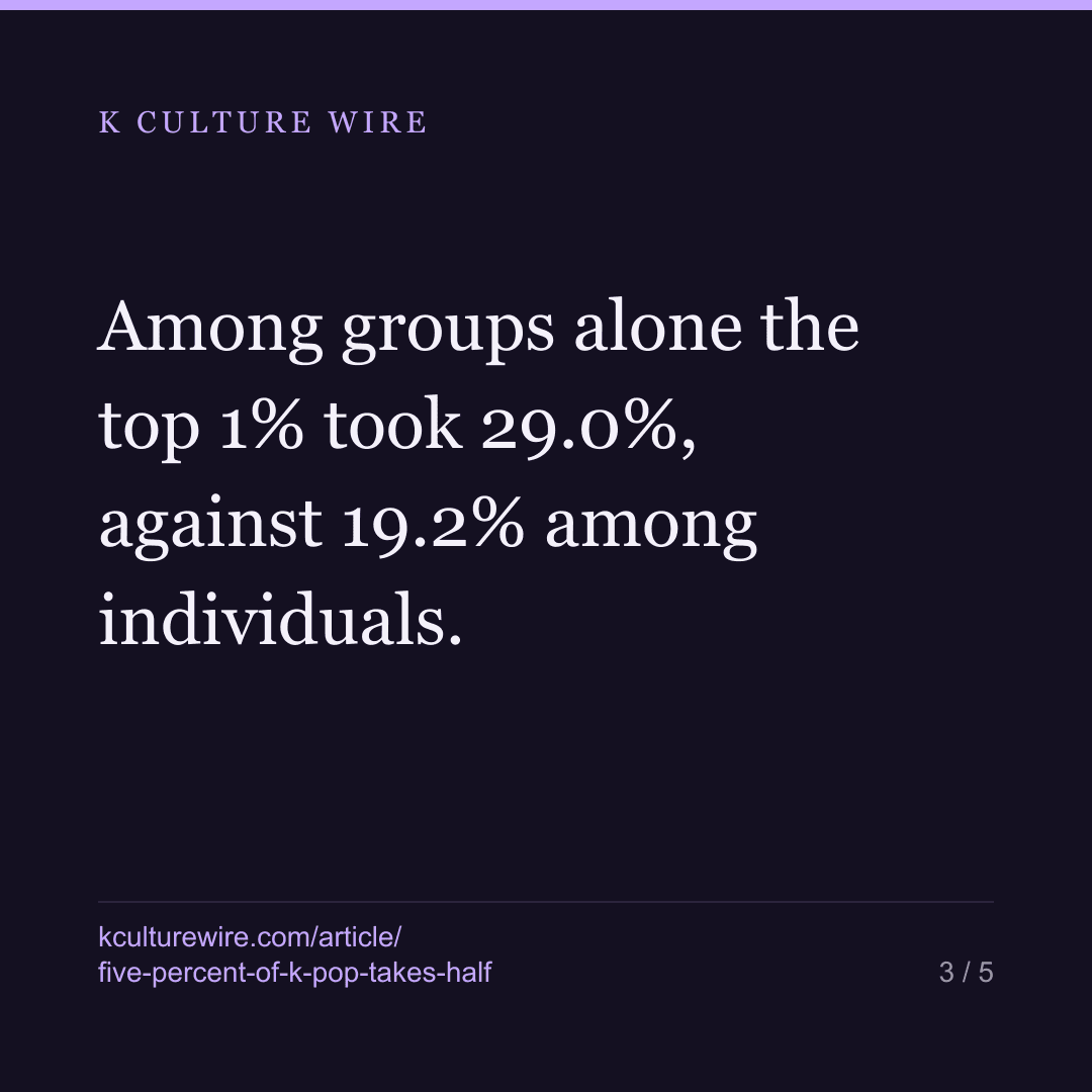 5% of K-pop acts take half the reading, and groups are the concentrated half — card 3 of 5