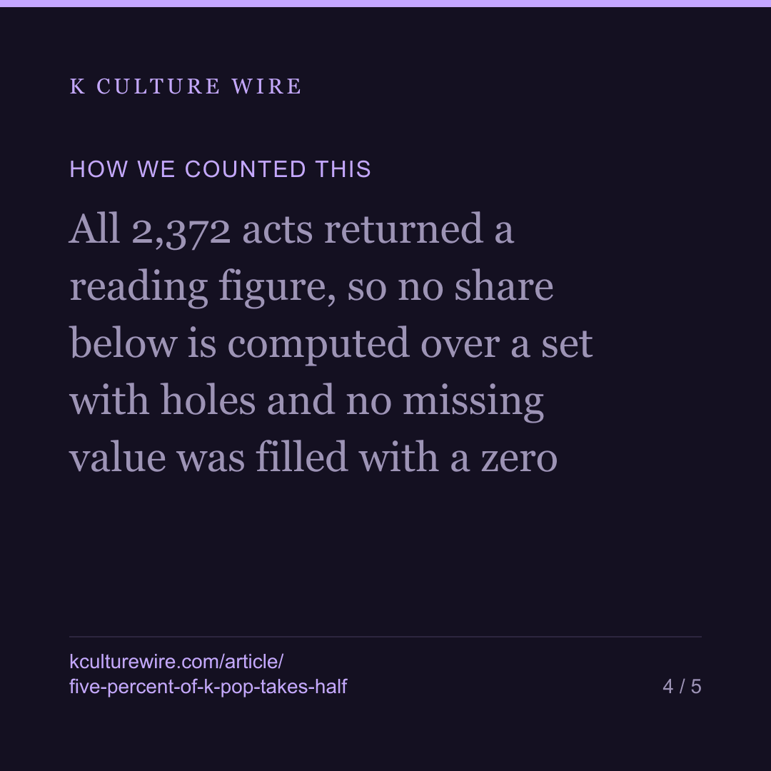 5% of K-pop acts take half the reading, and groups are the concentrated half — card 4 of 5
