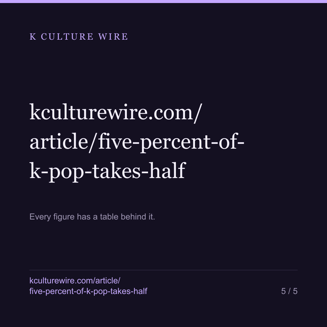 5% of K-pop acts take half the reading, and groups are the concentrated half — card 5 of 5