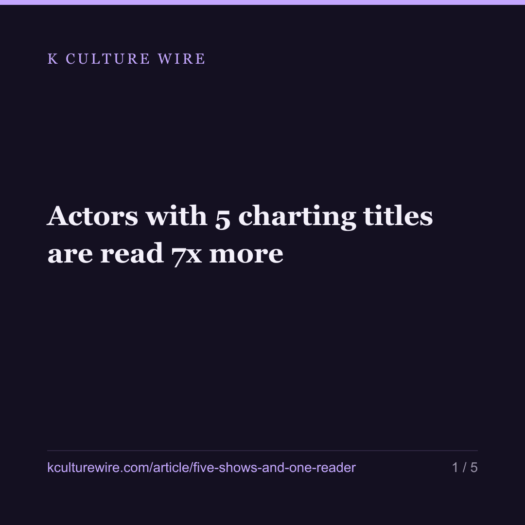Actors with 5 charting titles are read 7x more — card 1 of 5