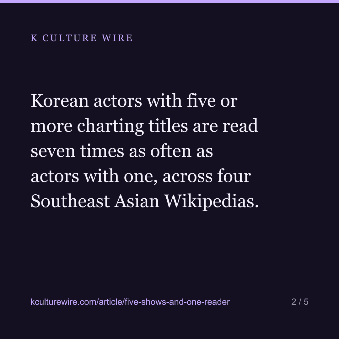 Actors with 5 charting titles are read 7x more — card 2 of 5