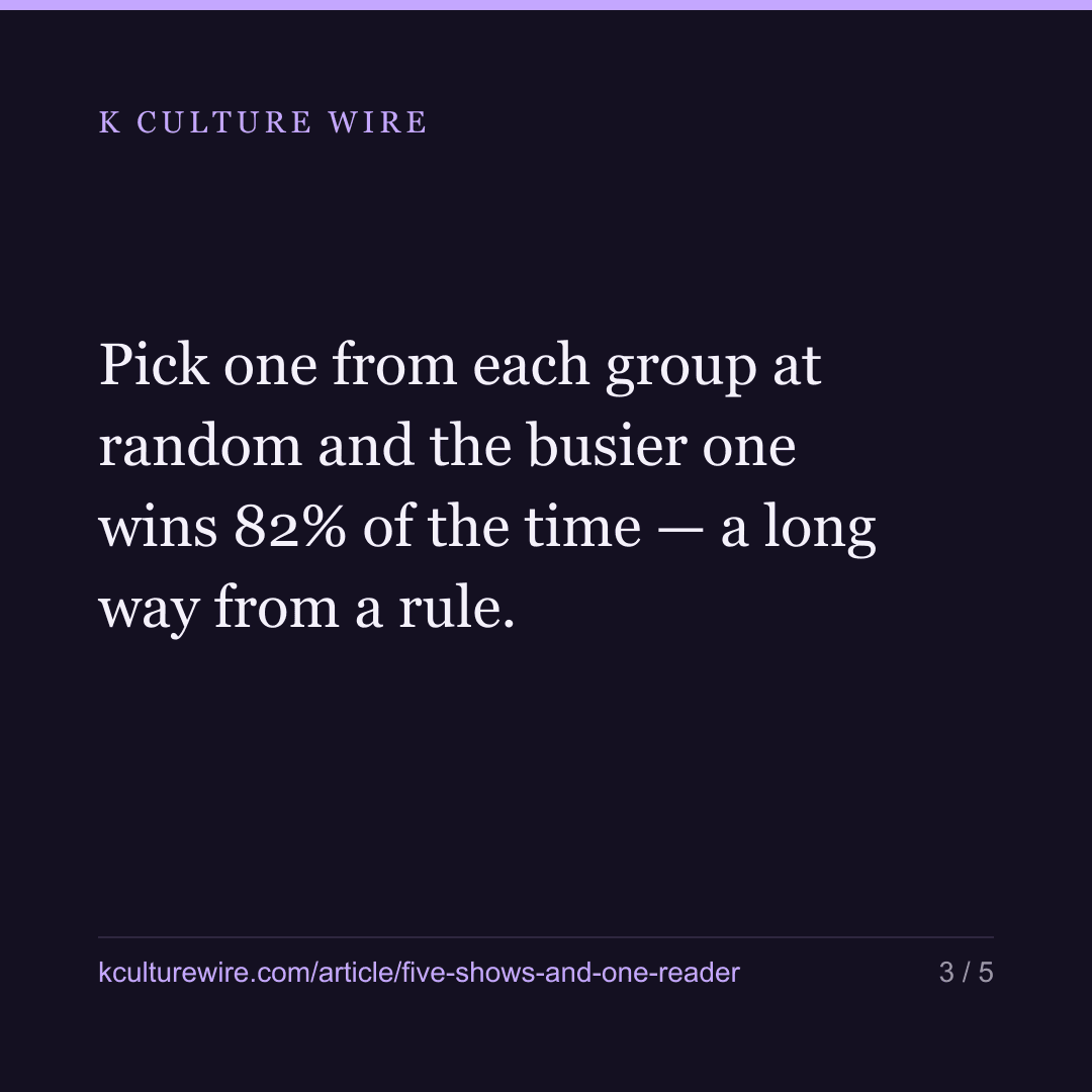 Actors with 5 charting titles are read 7x more — card 3 of 5