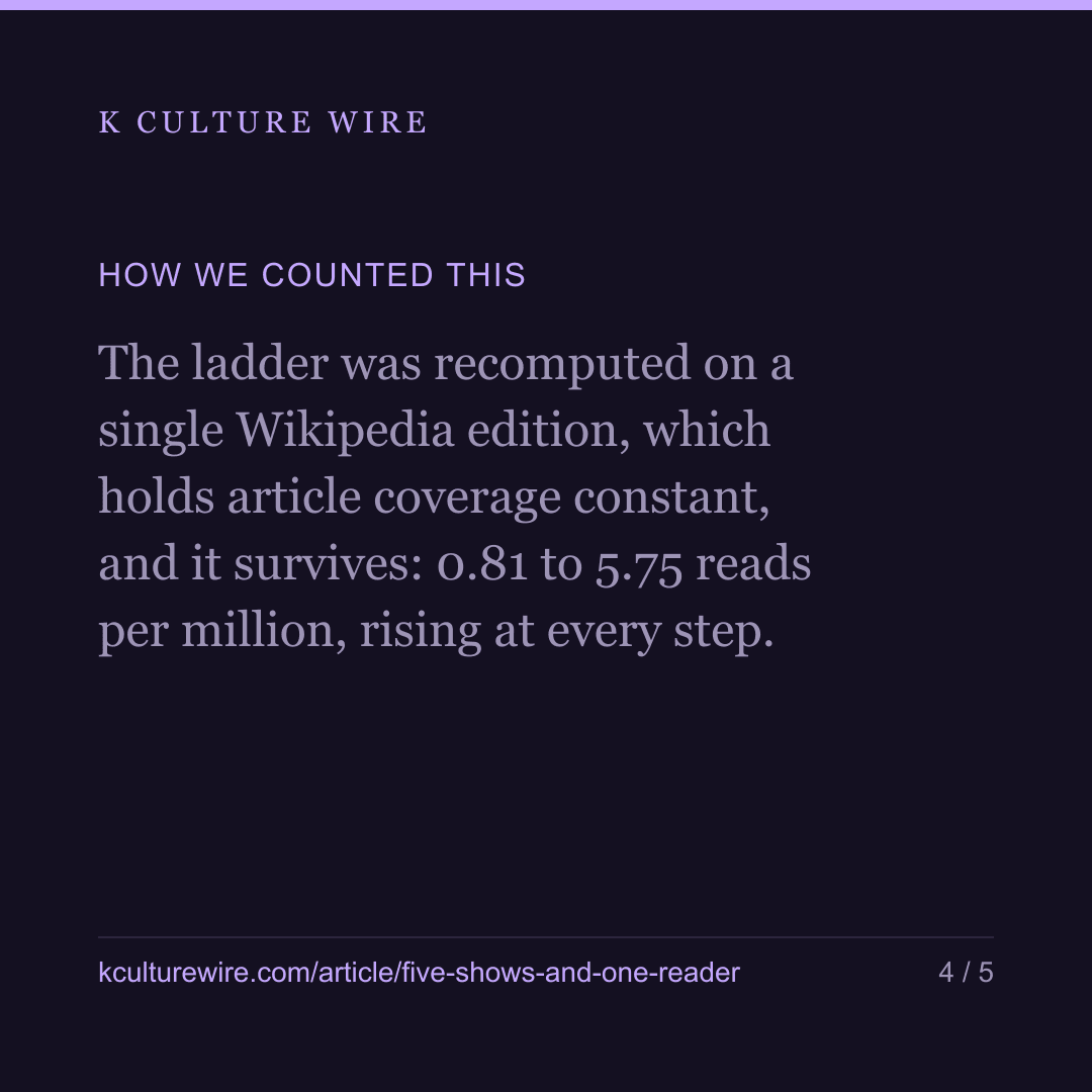 Actors with 5 charting titles are read 7x more — card 4 of 5