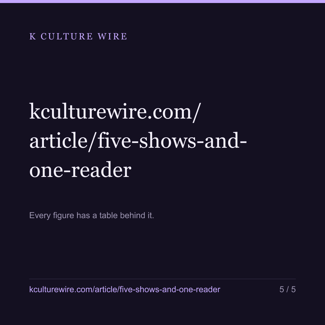 Actors with 5 charting titles are read 7x more — card 5 of 5