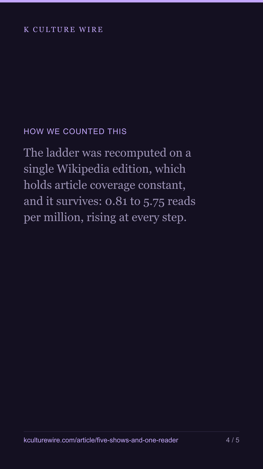 Actors with 5 charting titles are read 7x more — tall card 4 of 5