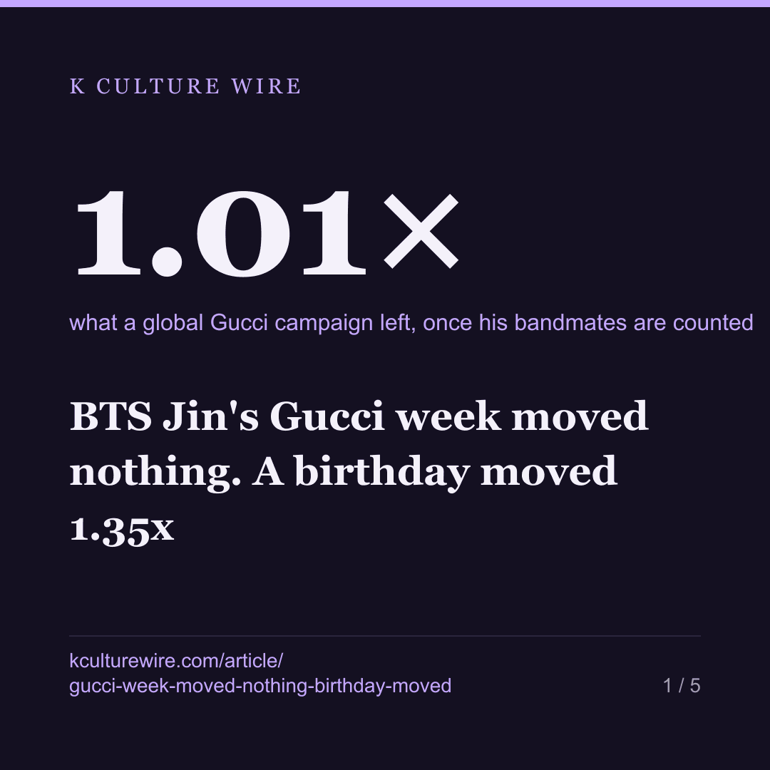 BTS Jin's Gucci week moved nothing. A birthday moved 1.35x — card 1 of 5