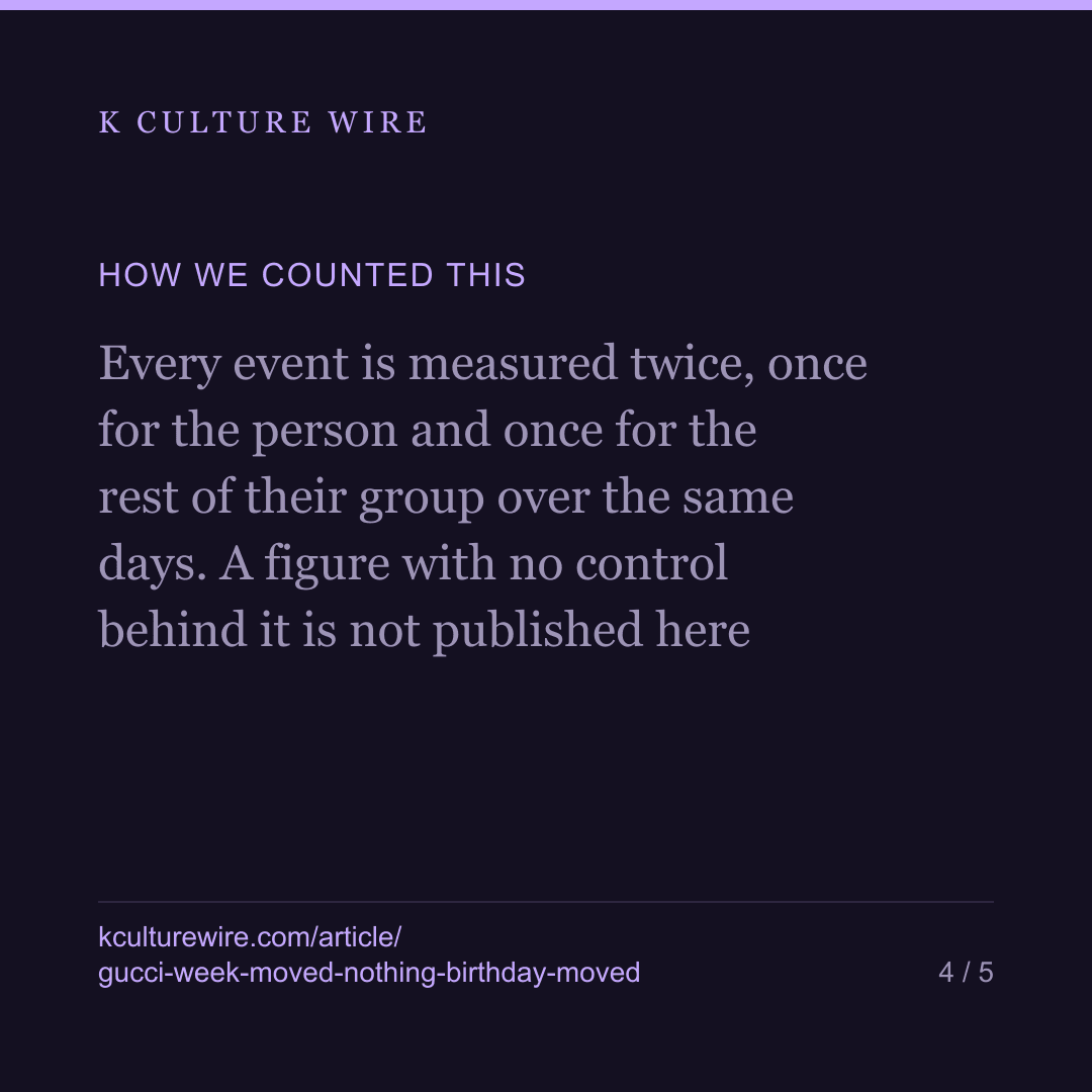 BTS Jin's Gucci week moved nothing. A birthday moved 1.35x — card 4 of 5