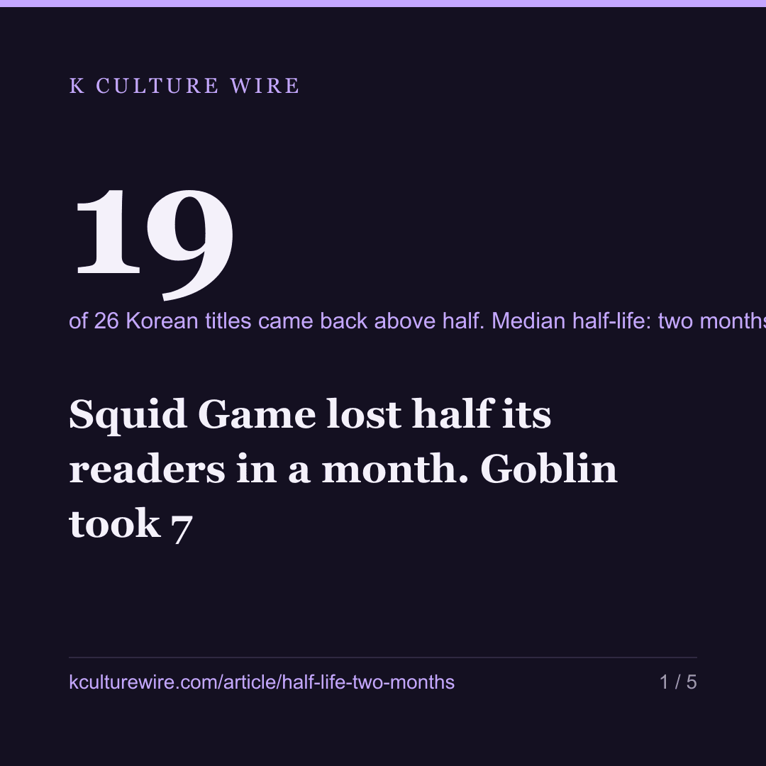 Squid Game lost half its readers in a month. Goblin took 7 — card 1 of 5