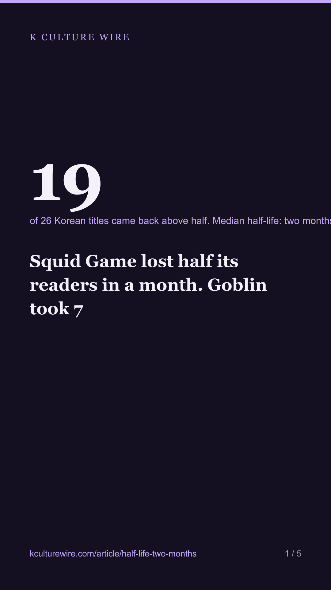 Squid Game lost half its readers in a month. Goblin took 7 — tall card 1 of 5