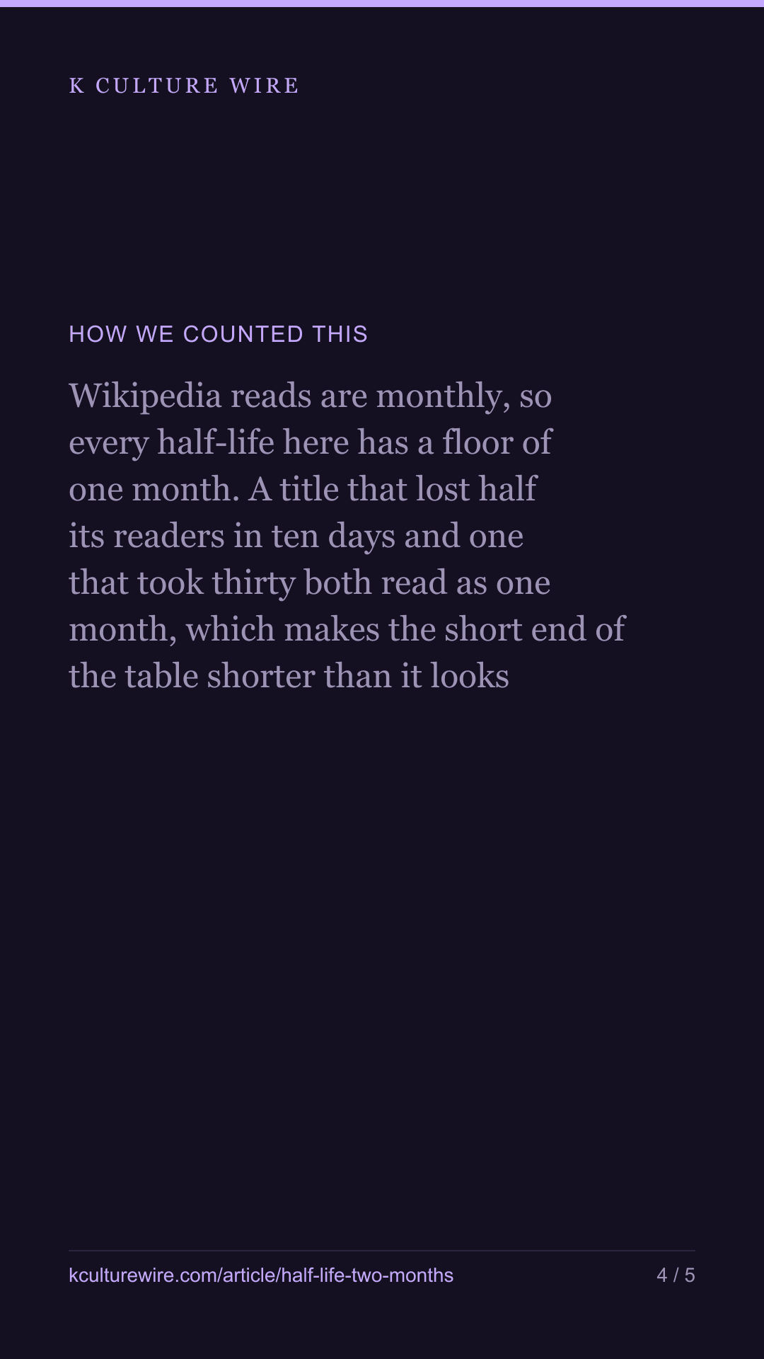 Squid Game lost half its readers in a month. Goblin took 7 — tall card 4 of 5