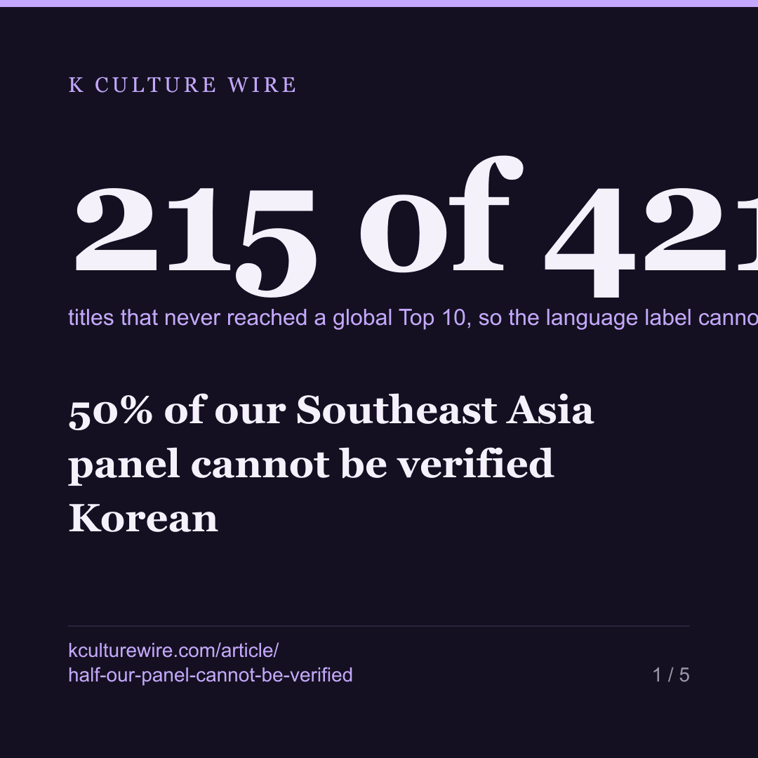 50% of our Southeast Asia panel cannot be verified Korean — card 1 of 5