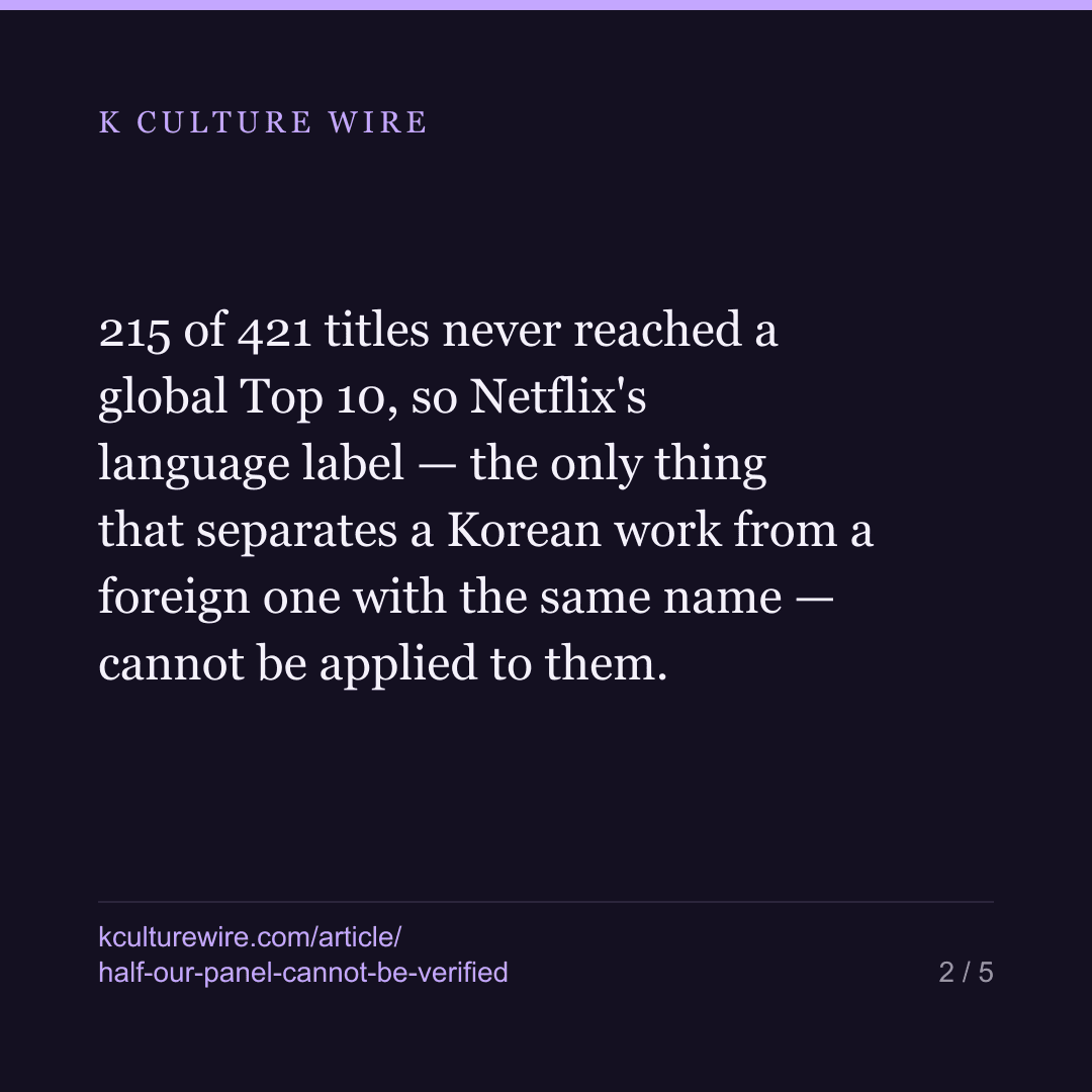 50% of our Southeast Asia panel cannot be verified Korean — card 2 of 5