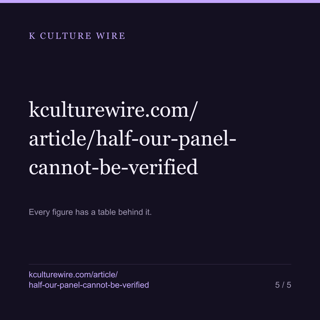 50% of our Southeast Asia panel cannot be verified Korean — card 5 of 5