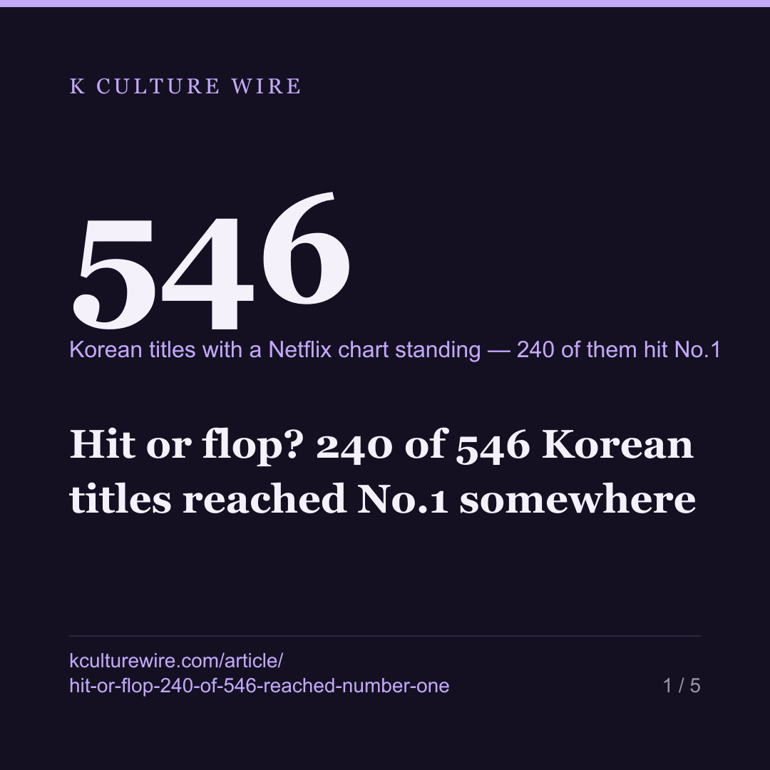 Hit or flop? 240 of 546 Korean titles reached No.1 somewhere — card 1 of 5