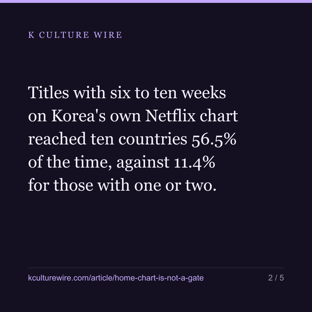A Korean title’s run at home leans the odds, not the gate — card 2 of 5